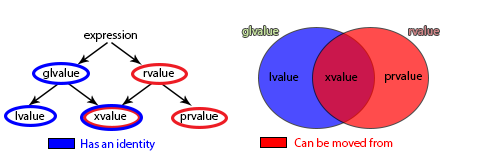 Value Categories in C++